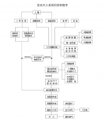 氣體滅火系統(tǒng)的工作原理是什么呢？