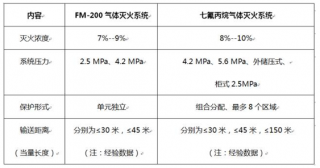 七氟丙烷滅火系統(tǒng)的關(guān)鍵問題！