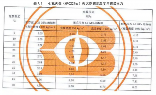 廣東氣體滅火系統(tǒng)廠家:七氟丙烷滅火系統(tǒng)充裝密度是多少呢？