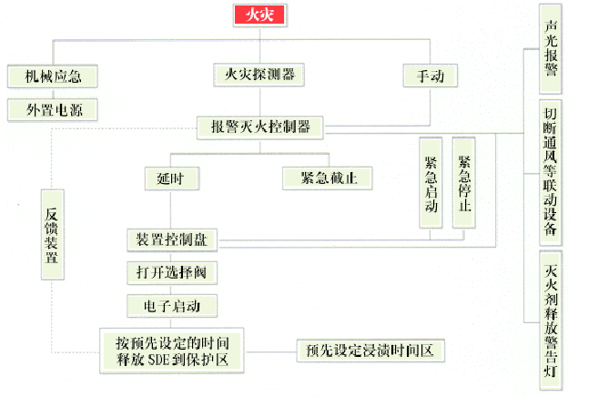 SDE氣體滅火系統(tǒng)是什么？