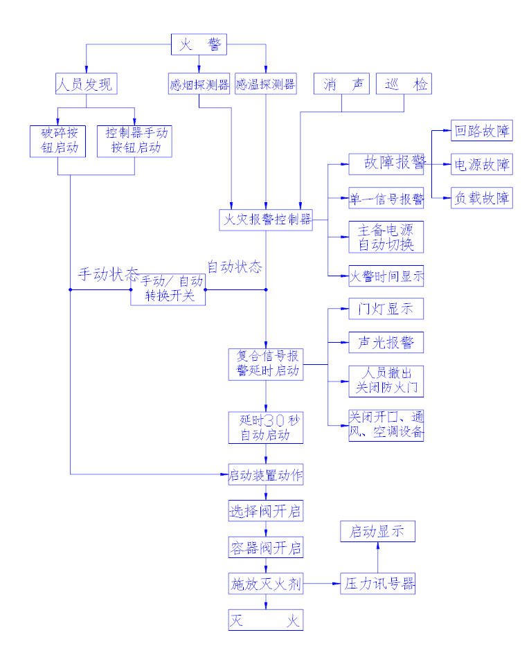 （七氟丙烷滅火系統(tǒng)原理）七氟丙烷氣體滅火系統(tǒng)圖